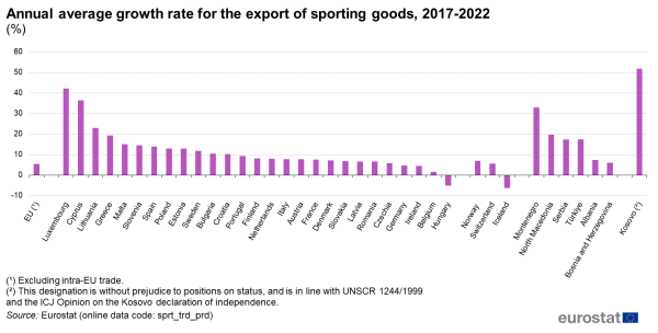 Vertical bar chart showing the annual average growth rate for the export of sporting goods between 2017 and 2022 for the EU, the EU Member States and the EFTA countries as a percentage.