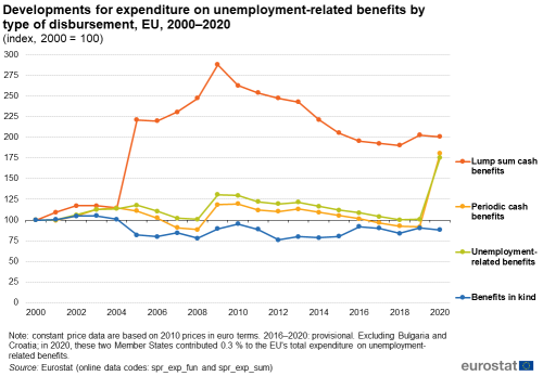 a line chart with four lines showing developments for expenditure on unemployment-related benefits by detailed benefit type and the number of unemployed persons in the EU from 2009 to 2020. The lines show lump sum cash benefits periodic cash benefits, unemployment related benefits and benefits in kind.