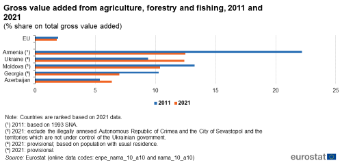 a double horizontal bar chart on gross value added from agriculture, forestry and fishing, for 2011 and 2021 as a percentage share on total gross value added for Armenia, Ukraine, Moldova, Georgia and Azerbaijan.