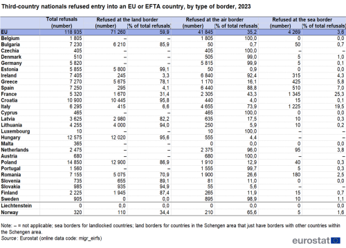 a table showing Non-EU citizens refused entry into an EU Member State or an EFTA country, by type of border in 2023.