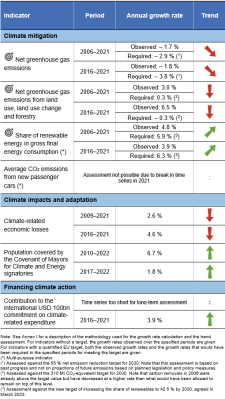 A table showing the indicators measuring progress towards SDG 13 in the EU.
