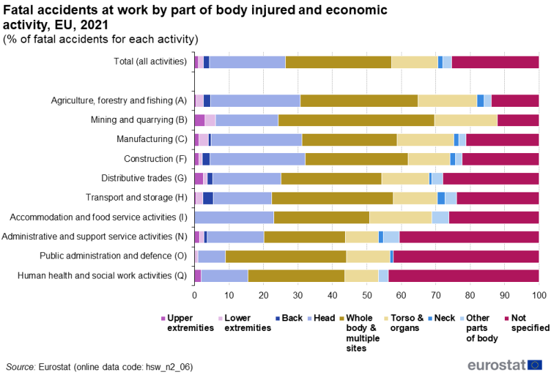 a vertical stacked bar chart showing fatal accidents at work by part of body injured and economic activity in the EU in 2021, the stacks show the 9 different parts of body injured.