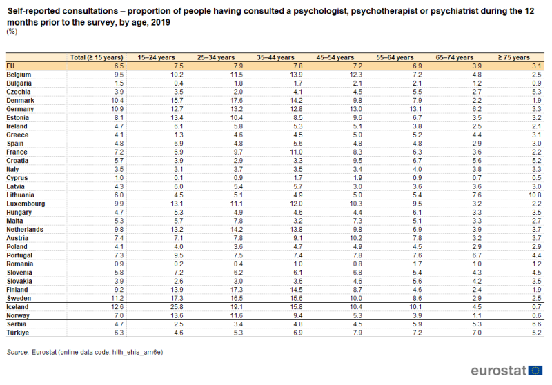 a table showing self-reported consultations – proportion of people having consulted a psychologist, psychotherapist or psychiatrist during the 12 months prior to the survey, by age in 2019 in the EU, EU Member States, some of the EFTA countries and candidate countries.