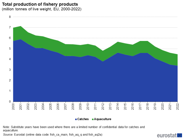 an image of the total production of fishery products