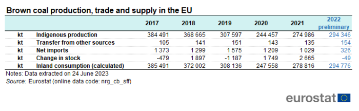 Table showing trade and supply of brown coal production in the EU in kilo tonnes over the years 2017 to 2022.