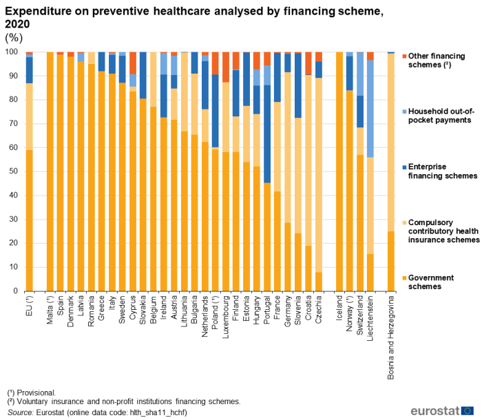 Stacked vertical bar chart showing expenditure on preventive care by financing scheme in percentage of total healthcare expenditure for the EU, individual EU Member States, EFTA countries and Bosnia and Herzegovina for the year 2019. Totalling a hundred percent, each country column has stacks representing, namely government schemes, compulsory contributory health insurance schemes, enterprise financing schemes, household out-of-pocket payments and lastly other financing schemes.