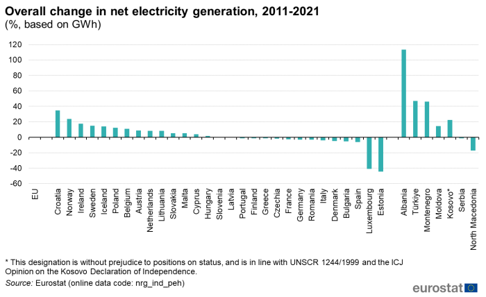 Vertical bar chart showing overall change in net electricity generation in percentages based on gigawatt hours for the EU, individual EU Member States, Albania, Türkiye, Montenegro, Moldova, Kosovo, Serbia and North Macedonia from the year 2011 to 2021.