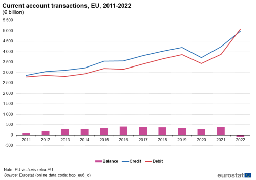 a vertical bar chart with two lines showing the current account transactions in the EU from 2011 to 2022 in euro billion. The bars show the balance and the lines show credit and debit