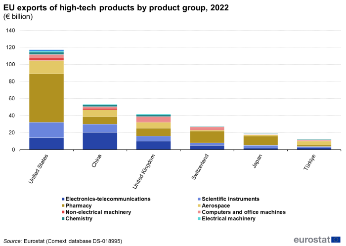 Stacked vertical bar chart showing EU exports of high-tech products by product group in euro billions for the year 2022. Six columns represent countries, namely, United States, China, United Kingdom, Switzerland, Japan and Türkiye. The country columns contain stacked sections representing nine product groups, namely electronics-telecommunications, aerospace, chemistry, scientific instruments, non-electrical machinery, electrical machinery, pharmacy, computers and office machines and armament.