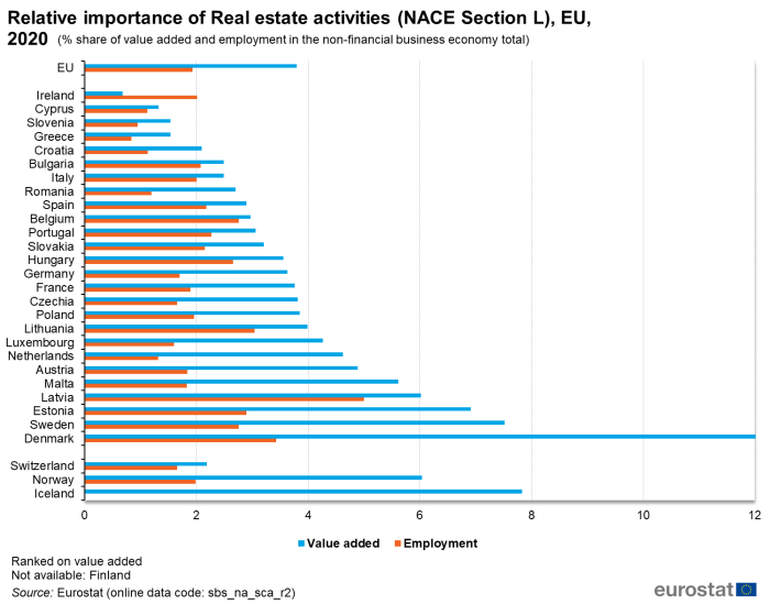 Horizontal bar chart showing relative importance of real estate activities as percentage share in the non-financial business economy total for the EU, individual EU Member States, Switzerland, Norway and Iceland. Two bars for each country represent value added and employment for the year 2020.