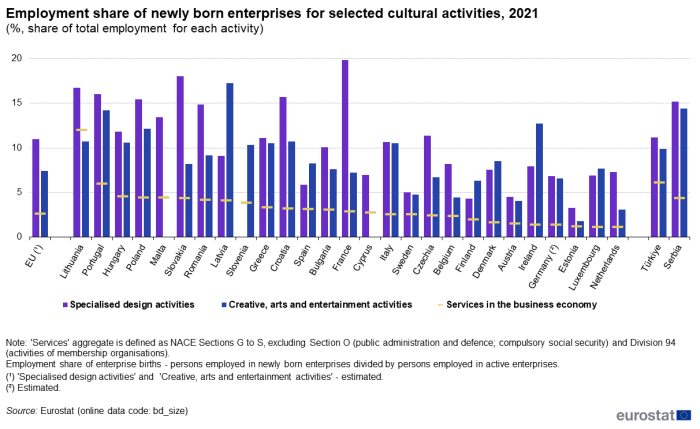 Combined vertical bar chart and scatter chart showing employment share of newly born enterprises for selected cultural activities as a percentage share of total employment for each activity in the EU, individual EU Member States, Serbia and Türkiyefor the year 2021. Each country has two columns representing specialised design activities and creative arts and entertainment activities. The scatter plot line across the two columns represents services in the business economy.