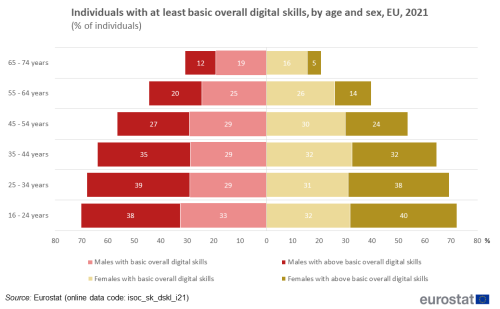a horizontal stacked bar chart showing individuals with at least basic overall digital skills, by age and sex, EU, 2021, the bars show age and sex, male and female