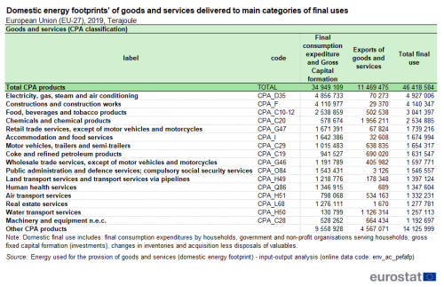 A table on domestic energy footprints of goods and services delivered to main categories of final uses for 2019 in the EU measured in terajoule.