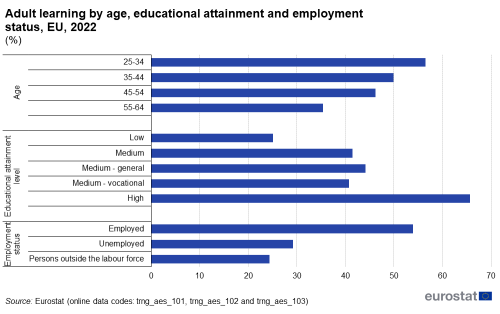 A graphic showing the adult participation rate in learning in the EU for the year 2022. Data are shown as percentage of the relevant population by different age groups, educational attainment level and employment status, for the EU.