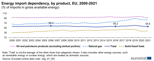 A line chart with four lines showing energy import dependency as a percentage of imports in gross available energy, in the EU from 2000 to 2021. The lines represent the total percentage and the percentages for oil and petroleum products excluding biofuel portion, natural gas and solid fossil fuels.