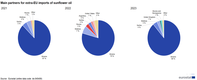 Three separate pie charts showing percentage share of main country partners for extra-EU imports of sunflower oil for 2021 to 2023