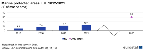 A vertical bar chart with a dot showing the marine protected areas as a percentage of marine protected areas for the years 2012, 2016, 2019 and 2021 in the EU. The dot shows the 2030 target.