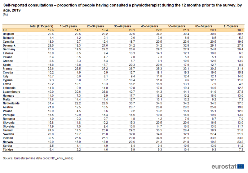 a table showing the self-reported consultations – proportion of people having consulted a physiotherapist during the 12 months prior to the survey, by age in 2019 in the EU, EU Member States, some of the EFTA countries and candidate countries.