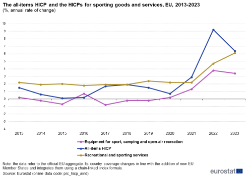 line chart with three lines showing the harmonised indices of consumer prices for selected sporting goods and services in the EU from 2013 to 2023 as a percentage of annual rate of change. The lines show equipment for sport, camping and open air recreational, all items HICP, and recreational and sporting services.