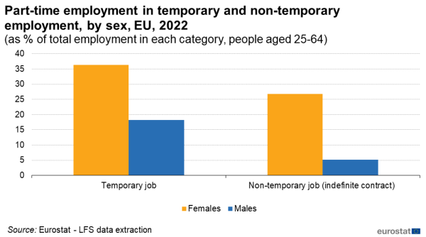 A multi vertical bar chart showing the share of part-time employment in temporary and non-temoprary employment in the EU by sex for the year 2022. Data are shown as percentage of total employed people aged 26 to 64 years in each category.