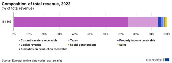 Horizontal bar chart with one bar on the composition of total revenue in 2022 showing the amount of total revenue and the percentages of its seven components. The components are: current transfers receivable, taxes, property income receivable, capital revenue, social contributions, sales, and subsidies on products receivable.