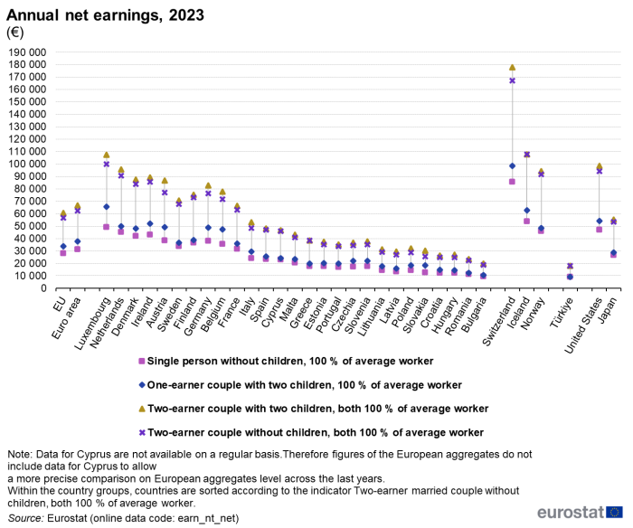 a scatter graph showing annual net earnings for 2023. In the euro area, EU countries, some EFTA countries, Türkiye, Japan and the United States. The scatter points show single person without children both 100 percent of average worker, one-earner married couple with two children, both 100 percent of average worker, two-earner married couple with two children, both 100 percent of average worker and two-earner married couple without children, both 100 percent of average worker.