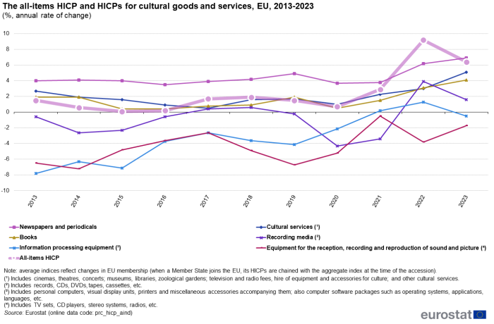 a line chart with seven lines showing the harmonised indices of consumer prices for selected cultural goods and services in the EU from 2013 to 2023 as a percentage, annual rate of change. The lines show the following seven categories, all-items HICP, equipment for the reception, recording and reproduction of sound and picture, information processing equipment, recording media, cultural services, books and newspapers and periodicals.