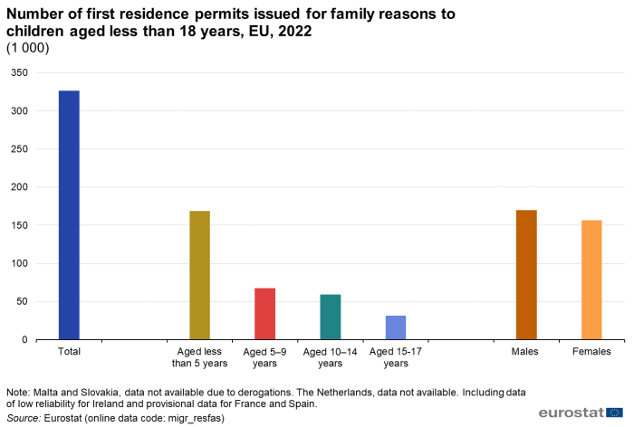 Vertical bar chart showing number in thousands of first residence permits issued for family reasons to children aged less than 18 years in the EU. Seven columns represent total, aged less than 5 years, aged 5 to 9 years, aged 10 to 14 years, aged 15 to 17 years, males and females for the year 2022.