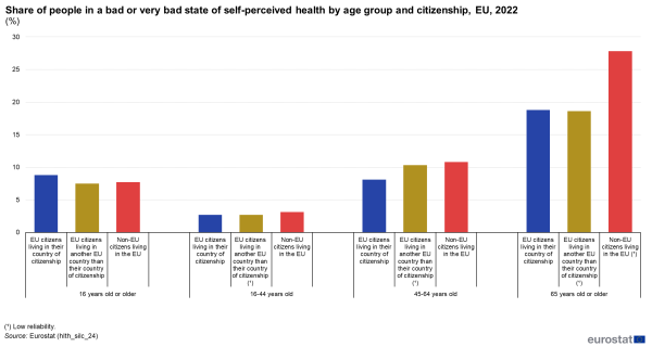 Share of people in a bad or very bad state of self-perceived health by age group and citizenship, EU, 2022 (%) v2.png