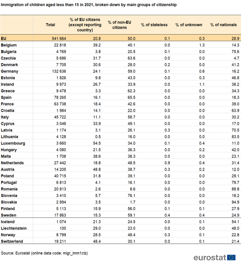 Table showing immigration of children aged less than 15 years in 2021 as the total number and percentages broken down by main groups of citizenship for the EU, individual EU Member States, Iceland, Liechtenstein, Norway and Switzerland.