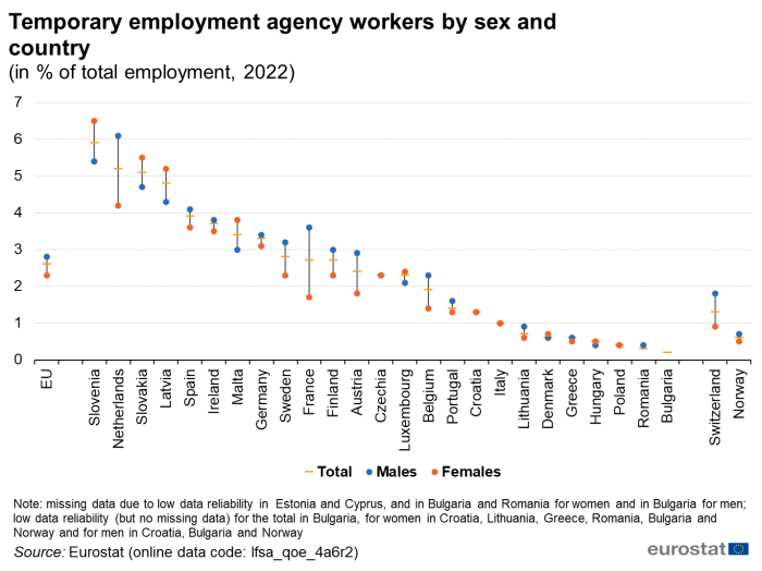 A stock chart showing temporary employment agency workers by sex and country in 2022 for the EU, the EU Member States and some EFTA countries. For each country there is a marker for males, females and total. Data are shown as percentage of total employment.