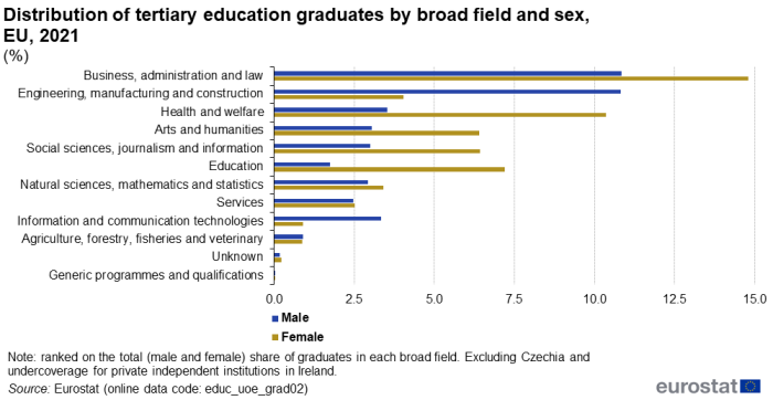 Horizontal bar chart showing distribution of tertiary education graduates by broad field and sex in the EU. The 12 selected broad fields of study each have two bars comparing male with female students for the year 2021.