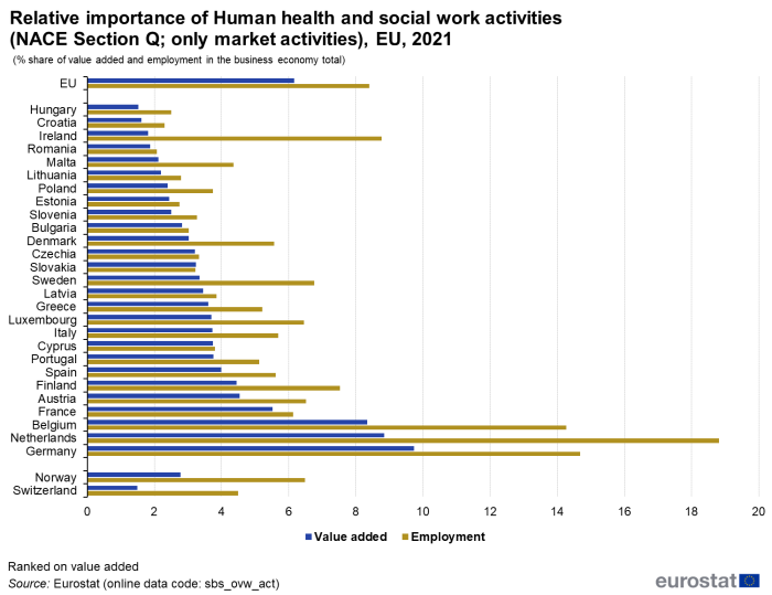 Horizontal bar chart showing relative importance of Human health and social work activities as percentage share of value added and employment in the business economy total in the EU, individual EU Member States, Norway and Switzerland. Each country has two bars representing value added and employment for the year 2021.