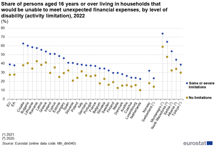 Scatter chart showing percentage share of persons aged 16 years and over living in households that would be unable to meet unexpected financial expenses by level of disability in the EU, euro area, individual EU Member States, Norway, Switzerland, Montenegro, Albania, Serbia, North Macedonia and Türkiye. Each country has two scatter plots representing some or severe limitations and no limitations for the year 2022.