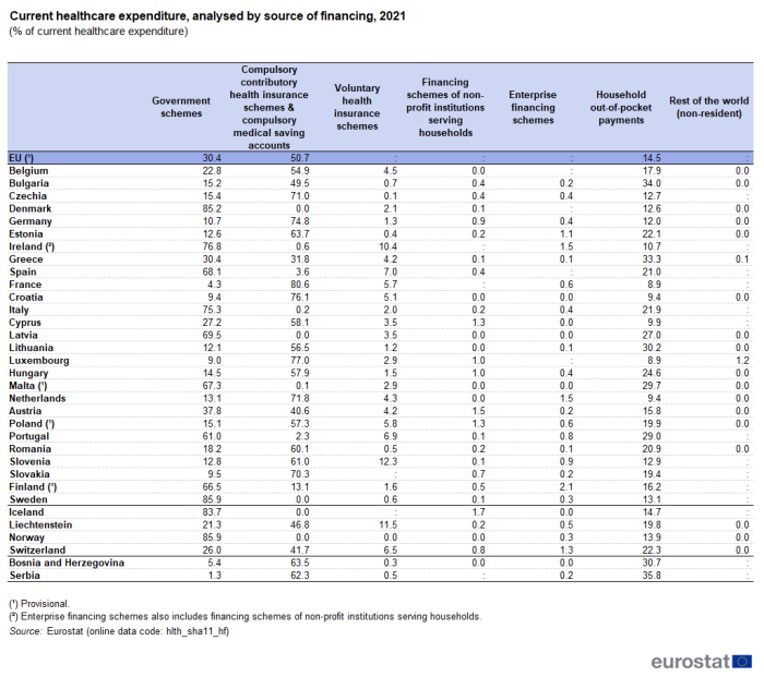 Table showing current healthcare expenditure analysed by source of financing as percentage of current healthcare expenditure in the EU, individual EU Member States, EFTA countries, Bosnia and Herzegovina and Serbia for the year 2021.