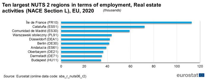 Horizontal bar chart showing ten largest NUTS 2 regions in terms of employment in real estate activities in the EU for the year 2020.