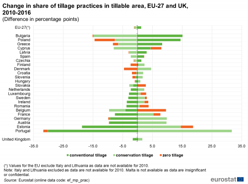 a horizontal stacked bar chart showing change in share of tillage practices in tillable area in the EU-27 and the UK from the year 2010 to the year 2016.