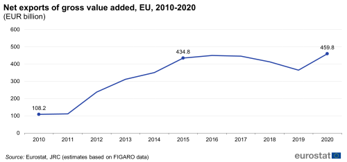 A line chart showing the net exports of gross value added, in billion euros, in the EU, from 2010 to 2020.
