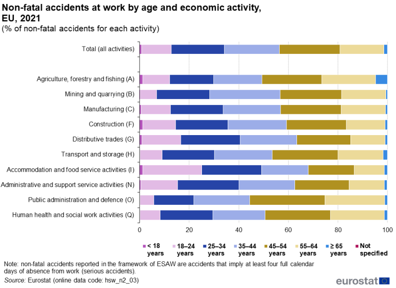 a stacked horizontal bar chart showing non-fatal accidents at work by age and economic activity in the EU in 2021, the stacks show the age groups.