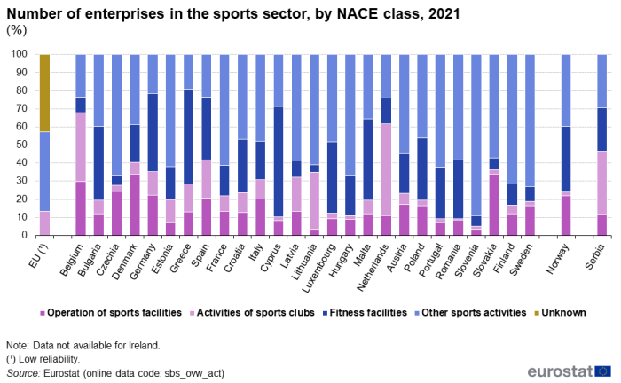 Stacked vertical bar chart showing number of enterprises in the sports sector as a percentage for the EU, individual EU Member States, Norway, and Serbia in the year 2021. Each country column totals one hundred percent and contains five stacks that represent the NACE classes.