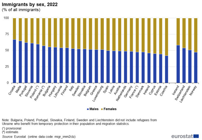 100% vertical stacked bar chart on immigrants by sex presenting percentages of males and females in 2022 in EU Member States and EFTA countries.