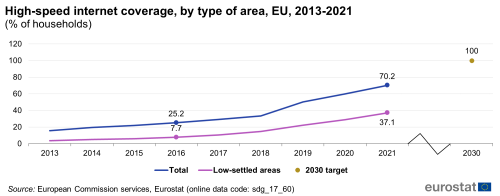 A line chart with two lines and one dot showing the high-speed internet coverage, by type of area in the EU from 2013 to 2021 as a percentage of households. The lines show total and low settle areas and the dot shows the 2030 target figure.