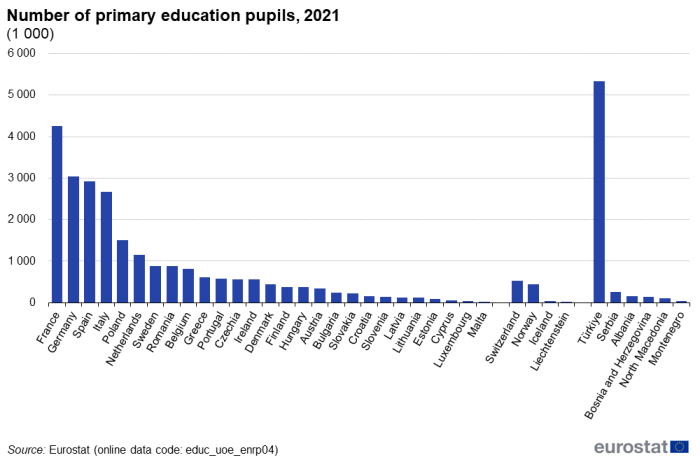 Vertical bar chart showing number of primary education pupils in thousands in individual EU Member States, EFTA countries, Türkiye, Serbia, Albania, Bosnia and Herzegovina, North Macedonia and Montenegro for the year 2021.