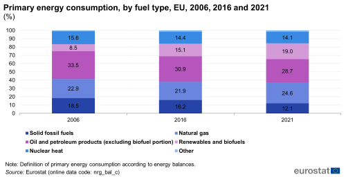 A vertical stacked bar chart showing primary energy consumption in percentage, by fuel type in the EU for the years 2006, 2016 and 2021. The bars show percentage for solid fossil fuels, natural gas, oil and petroleum products excluding biofuel portion, nuclear heat and other fuel types.