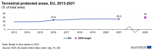 A line chart with a dot showing terrestrial protected areas, as a percentage of total area in the EU from 2013 to 2021. The dot represents the 2030 target.