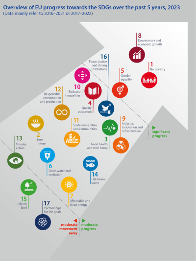 Overview of EU progress towards the SDGs over the past 5 years, 2023. Large arrow pointing to the right with the 17 SDG goals presented in order of average indicator trend-assessments, from worst to best, in the following order: SDG 17, 15, 13, 7, 6, 2, 14, 11, 12, 9, 3, 16, 4, 10, 5, 1 and 8.