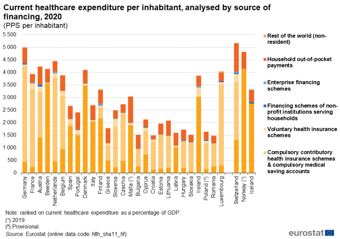 a vertical stacked bar chart on the current healthcare expenditure per inhabitant, analysed by source of financing for 2020. In the EU, EU Member States some of the EFTA countries, and some of candidate countries. Each bar shows, rest of the world, non resident, household out of pocket expenses, enterprise financing schemes, financing schemes of non-profit institutions serving households, voluntary health insurance schemes, compulsory contributory health insurance schemes & compulsory medical saving accounts.