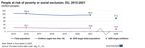 A line chart with two lines and two dots showing the number of people at risk of poverty and social exclusion in the EU from 2015 to 2021. The lines each indicate total population and children aged less than 18 and the dots shows the respective 2030 target.