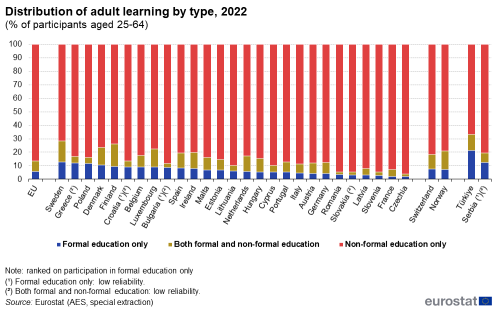 A graphic showing the distribution of adult participation by type of learning in the EU for the year 2022. Data are shown as percentage of the participants aged 25 to 64 years by type of learning, for the EU, the EU Member States, the EFTA countries and some of the candidate countries.