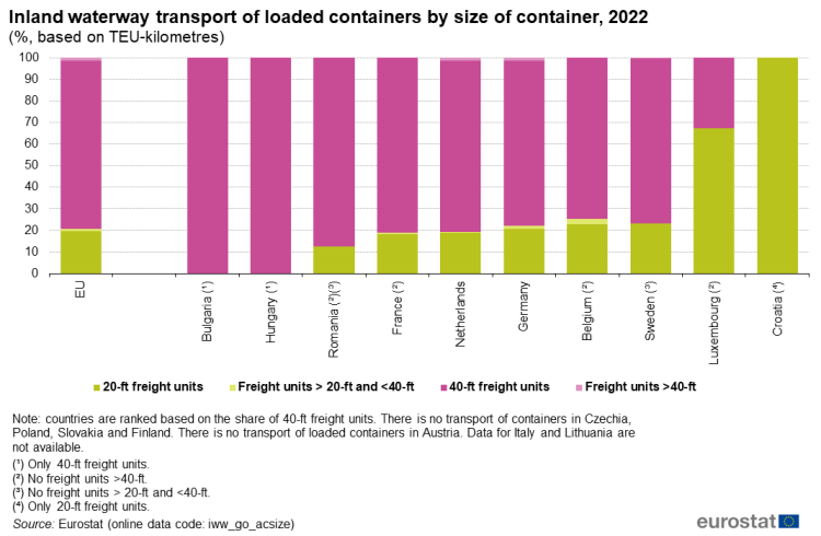 Stacked vertical bar chart showing percentage inland waterway transport of loaded containers by size of container based on TEU kilometres in the EU and some EU Member States. Totalling 100 percent, each country column has four stacks representing four container size classes for the year 2022.